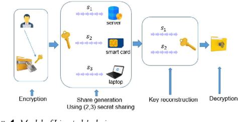 data backup smart card security|Enhanced secure data backup scheme using multi‐factor .